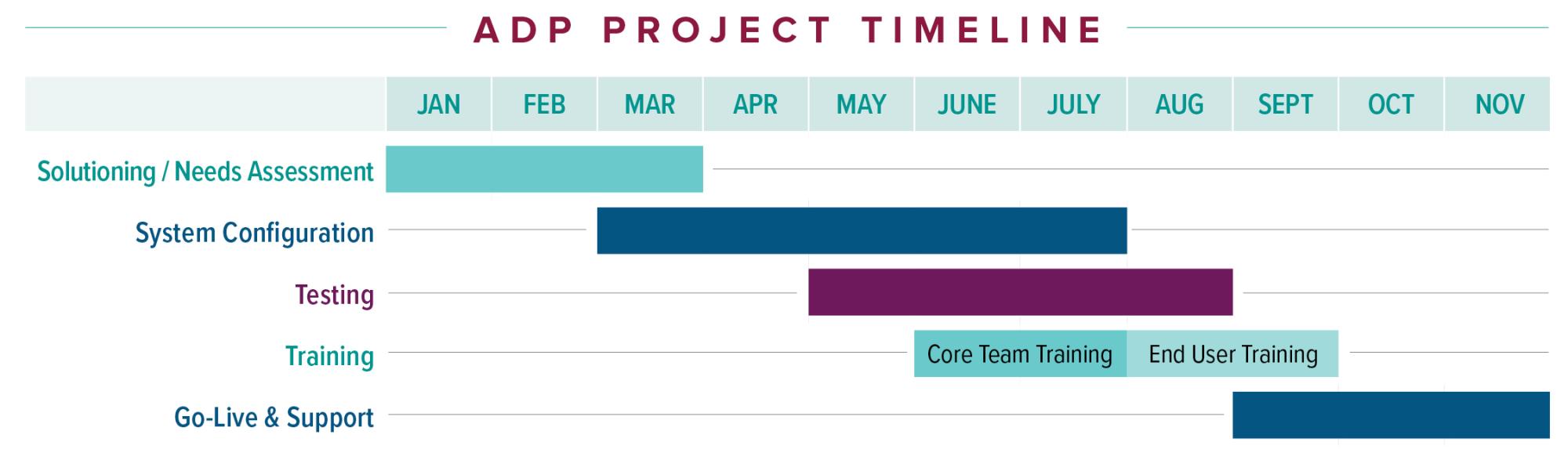 ADP Project Timeline