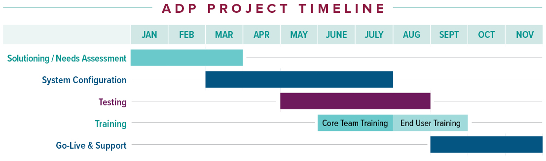 ADP Project Timeline
