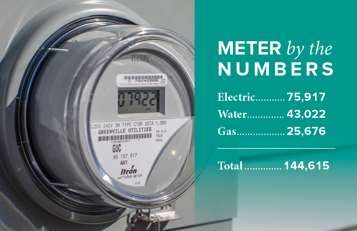 Total numbers of electric, water, and gas meters
