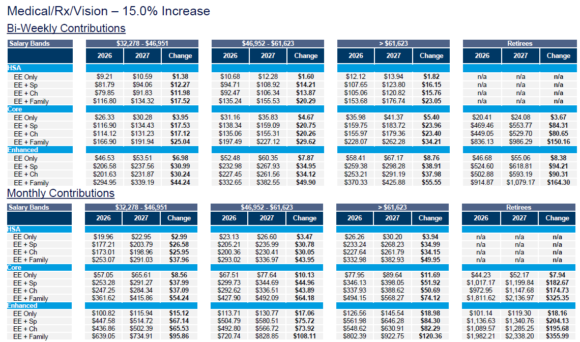 15% Increase